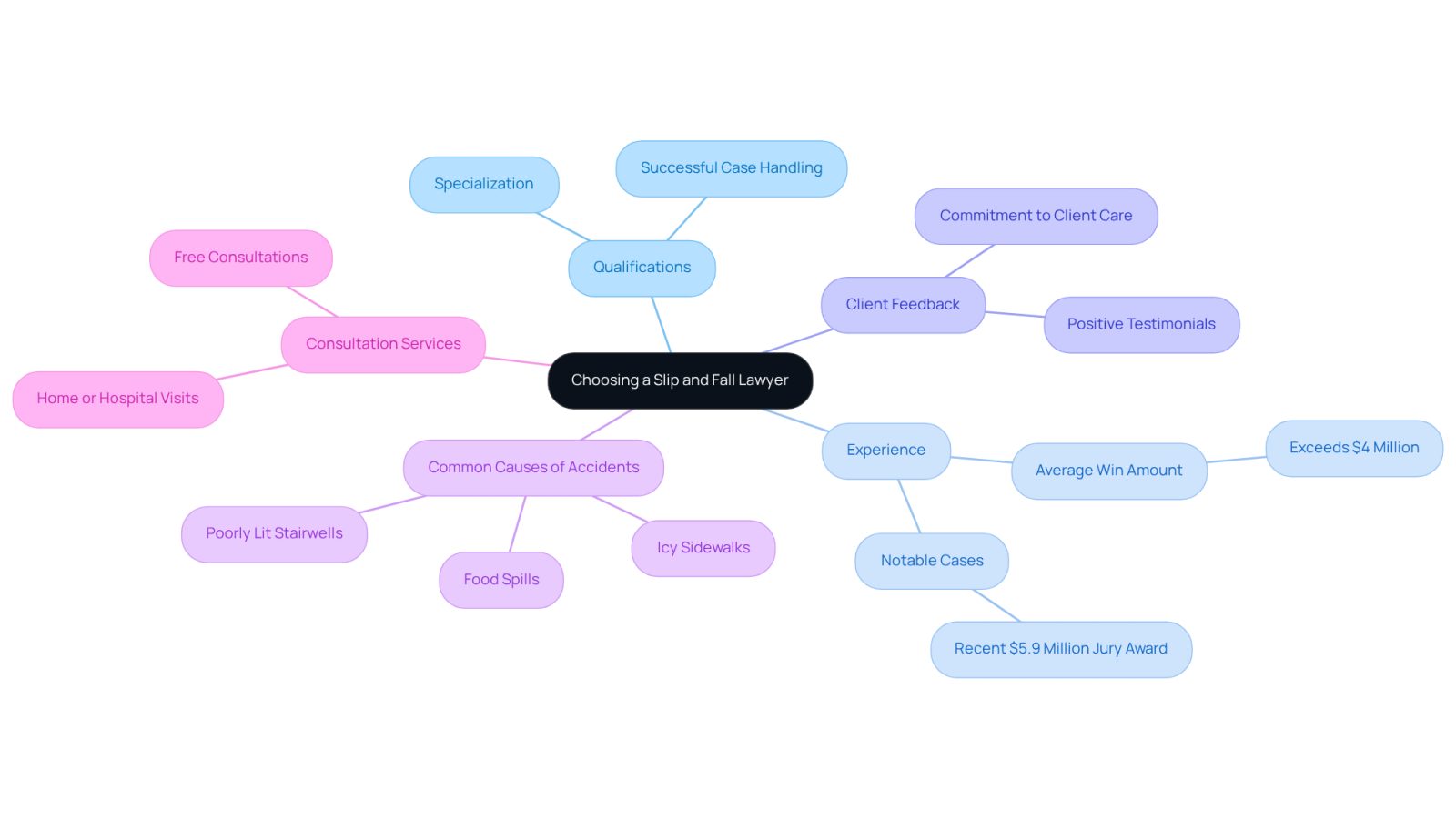 This mindmap helps you visualize the important factors to consider when choosing a slip and fall lawyer. Start at the center with the main topic, then explore each branch to see qualifications, experiences, and other considerations that can guide your decision.