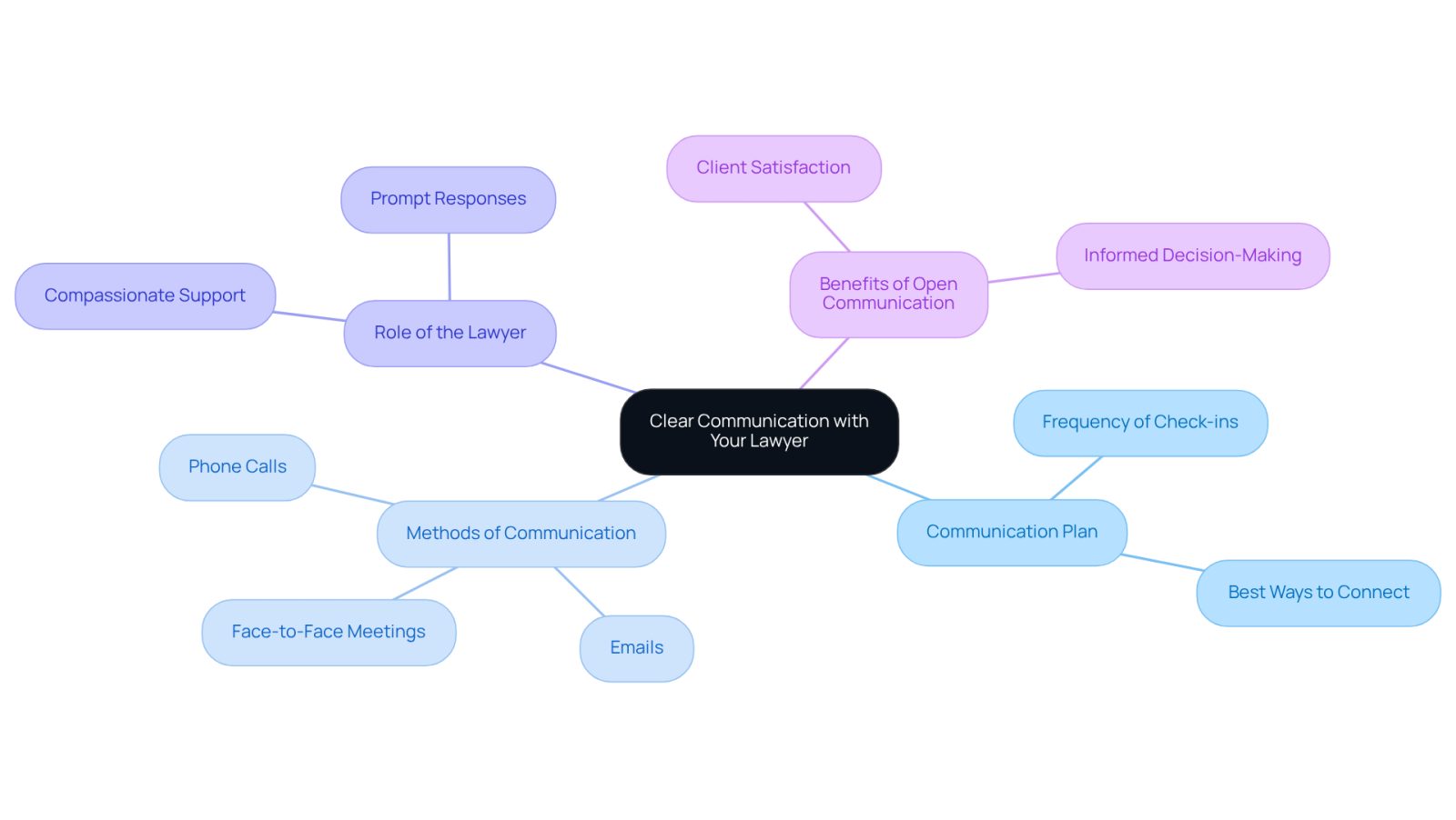 This mindmap illustrates how to effectively communicate with your lawyer. Start at the center with the main idea, then explore the branches to see different aspects like how often to check in, the best ways to connect, and the benefits of keeping communication open.