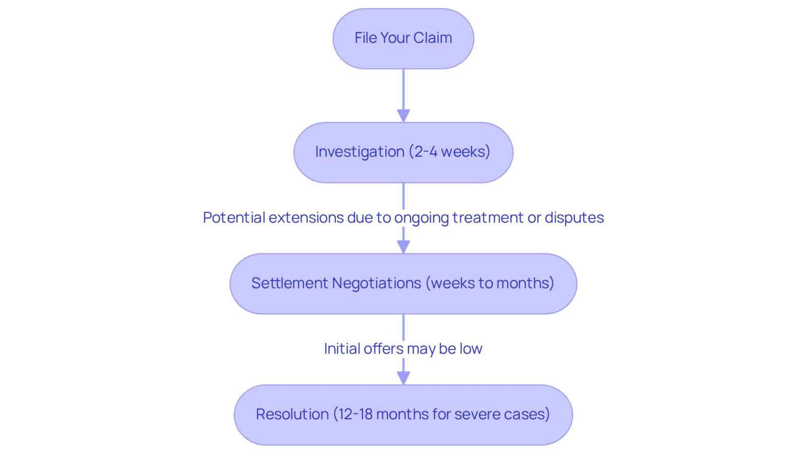 This flowchart outlines the steps you need to take in the claims process. Start with filing your claim, then move through the investigation and settlement negotiations, leading to the final resolution. Each step is connected, showing how one leads to the next.
