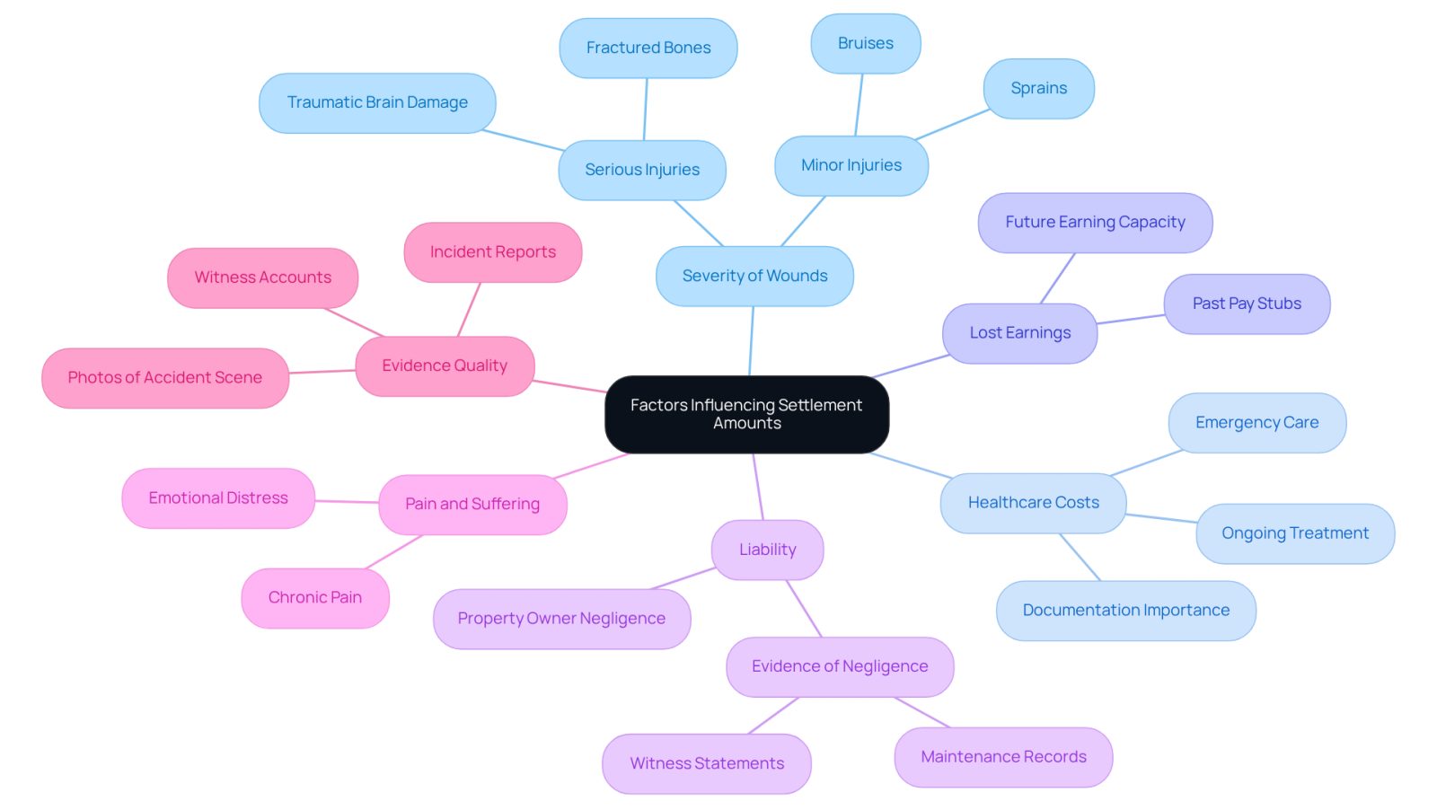This mindmap starts with the main topic in the center and branches out into different factors that can affect how much compensation you might receive after a slip and fall accident. Each branch represents a key factor, and the sub-branches provide more details or examples related to that factor. This visual helps you see how each element connects to the overall settlement amounts.