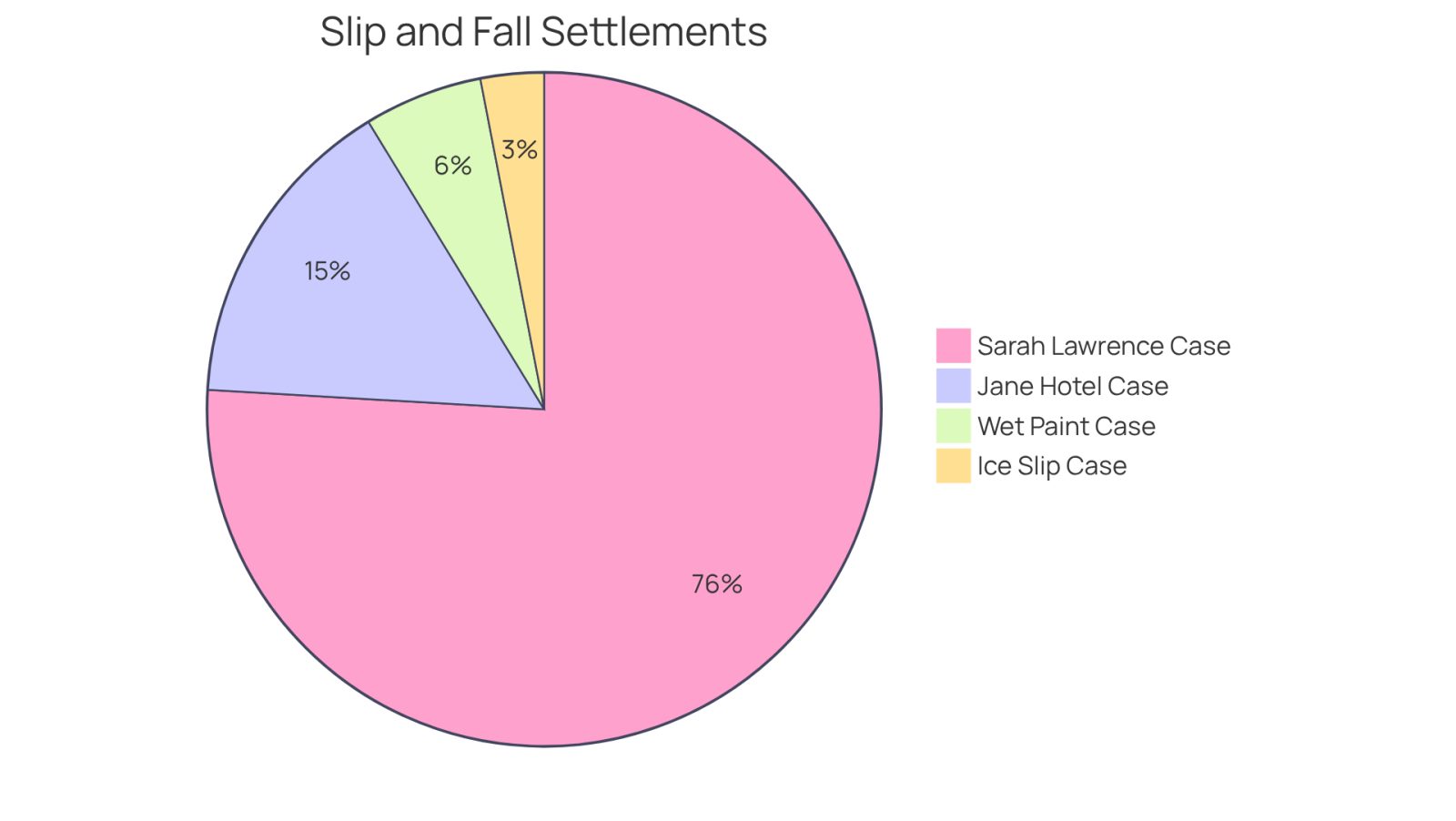 Each slice of the pie represents a different settlement amount secured by our firm for clients who faced slip and fall accidents. The larger the slice, the more significant the settlement, showcasing our commitment to achieving justice for our clients.