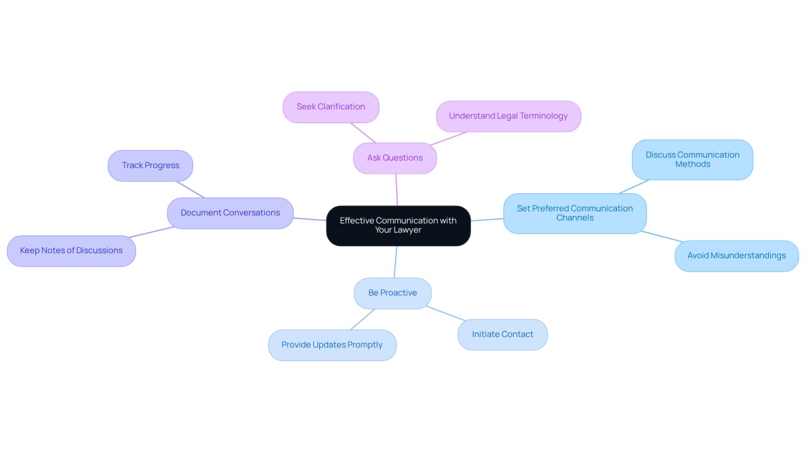 This mindmap shows how to communicate effectively with your lawyer. Start at the center with the main idea, then follow the branches to see specific practices that can help you build a strong relationship with your attorney.
