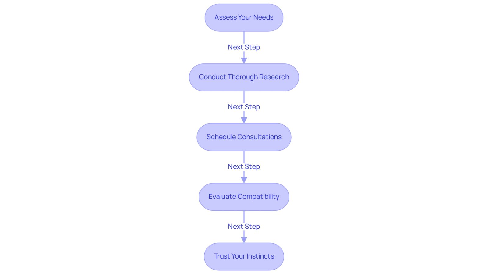 This flowchart guides you through the process of selecting a medical malpractice lawyer. Start at the top and follow the arrows down through each step, considering what to assess, research, and evaluate at each stage. Trust your instincts at the end to make the best choice for your situation.
