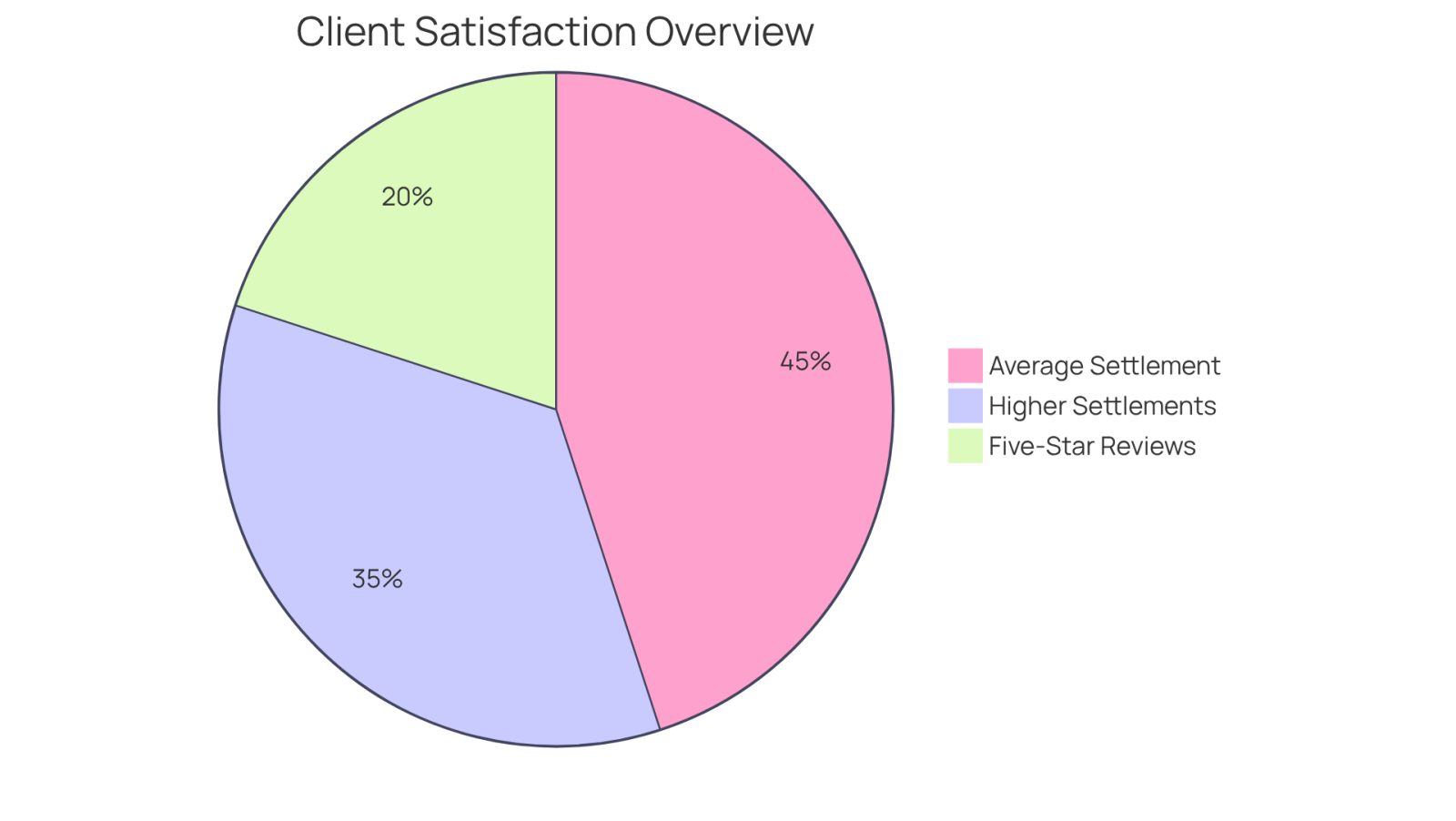 Each slice of the pie represents a different aspect of client feedback: the larger the slice, the more significant that aspect is in terms of client satisfaction and outcomes. This helps you see how many clients were happy with their settlements and how many left positive reviews.