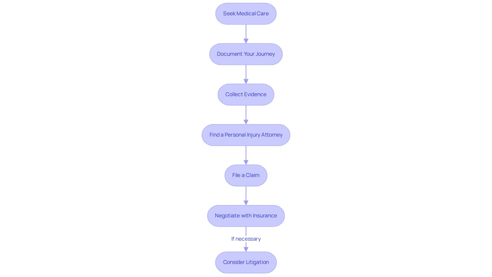 This flowchart guides you through the legal process after an ACL injury. Start at the top and follow the arrows to see each step you need to take, from getting medical help to possibly going to court. Each box represents an important action to help you secure your settlement.