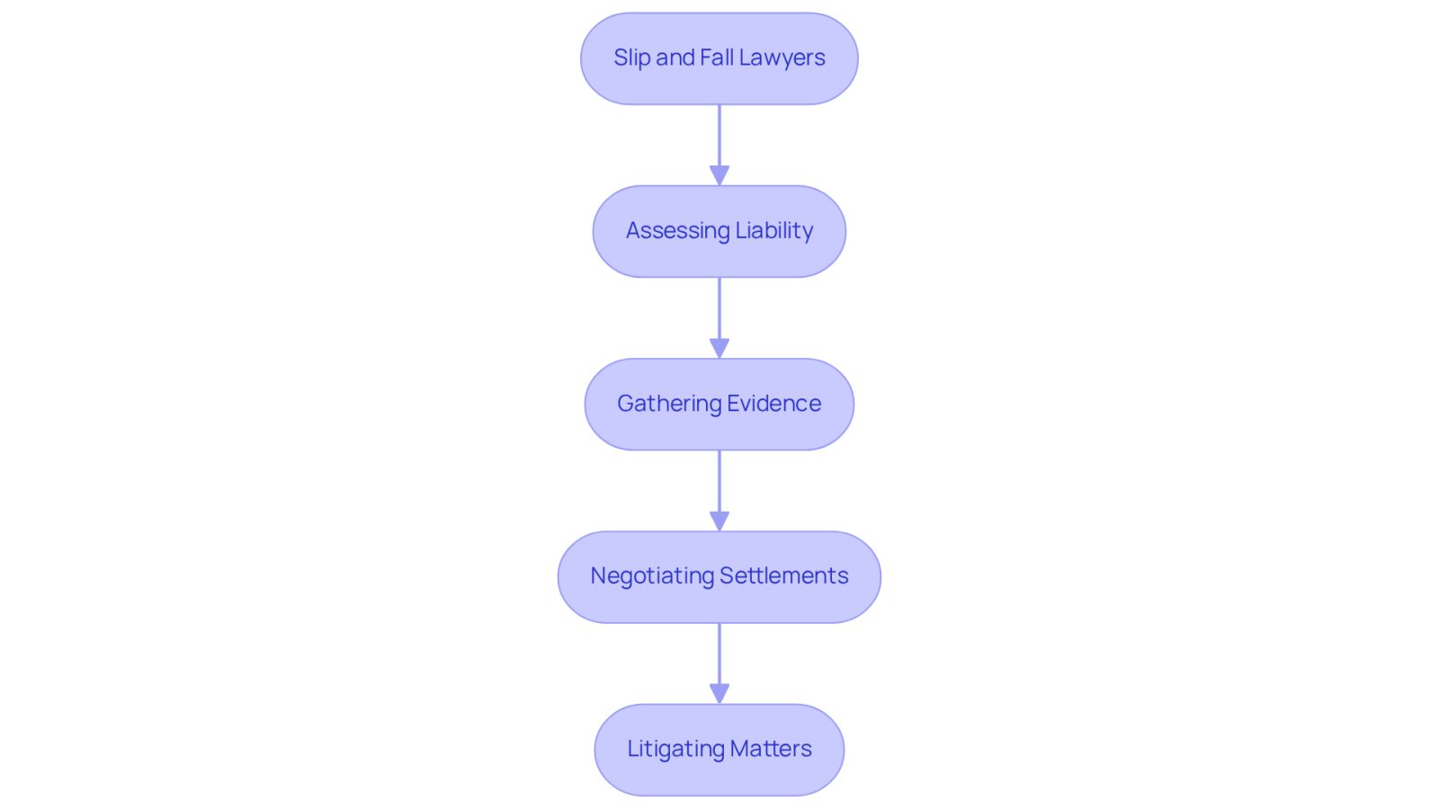 This flowchart shows the key roles that slip and fall lawyers play in helping clients after an accident. Each box represents a step in the process, starting from assessing liability to potentially going to court. Follow the arrows to see how each role builds on the previous one, guiding you through the legal journey.