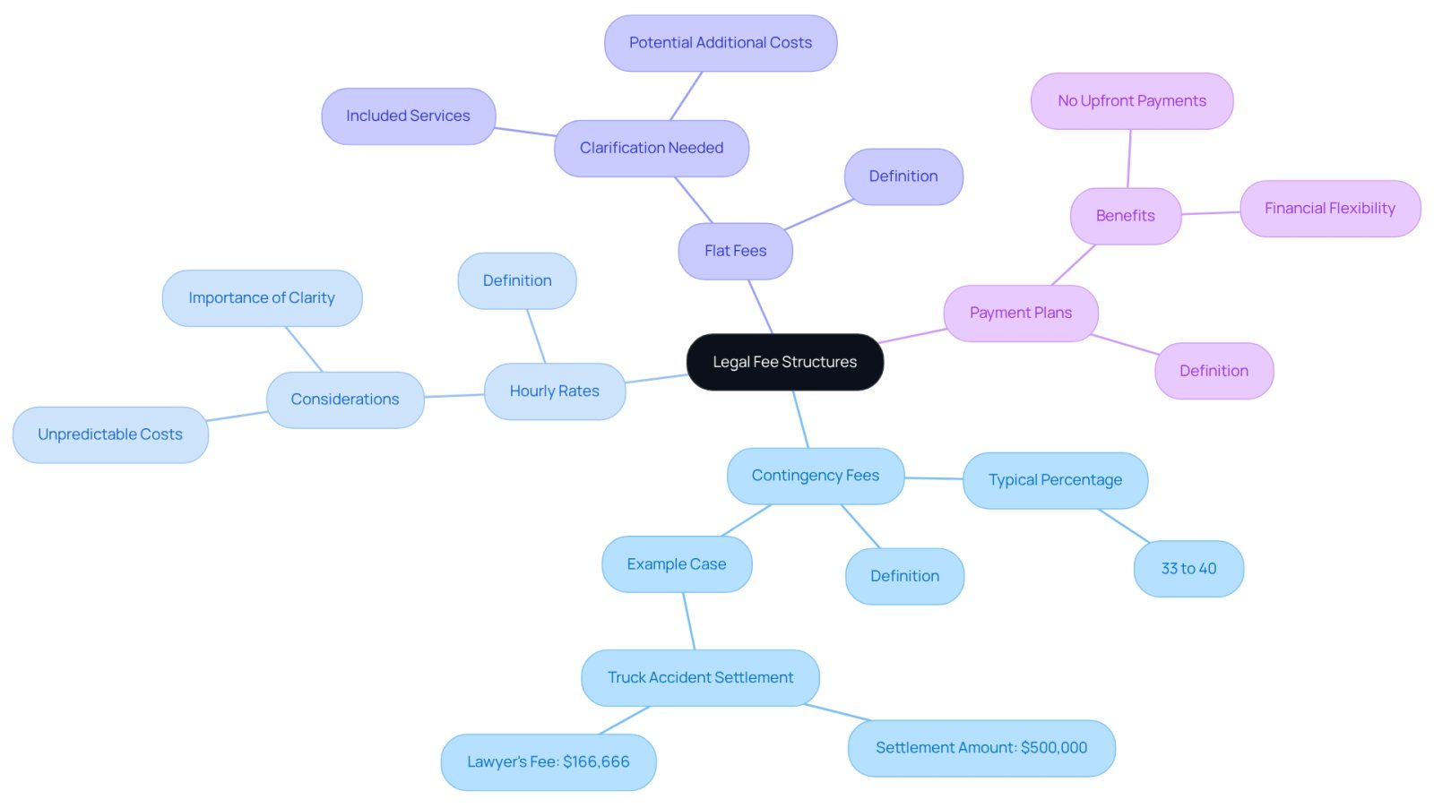 This mindmap helps you see the different ways lawyers charge for their services. Start at the center with 'Legal Fee Structures' and follow the branches to learn about each type of fee and what it means for you.