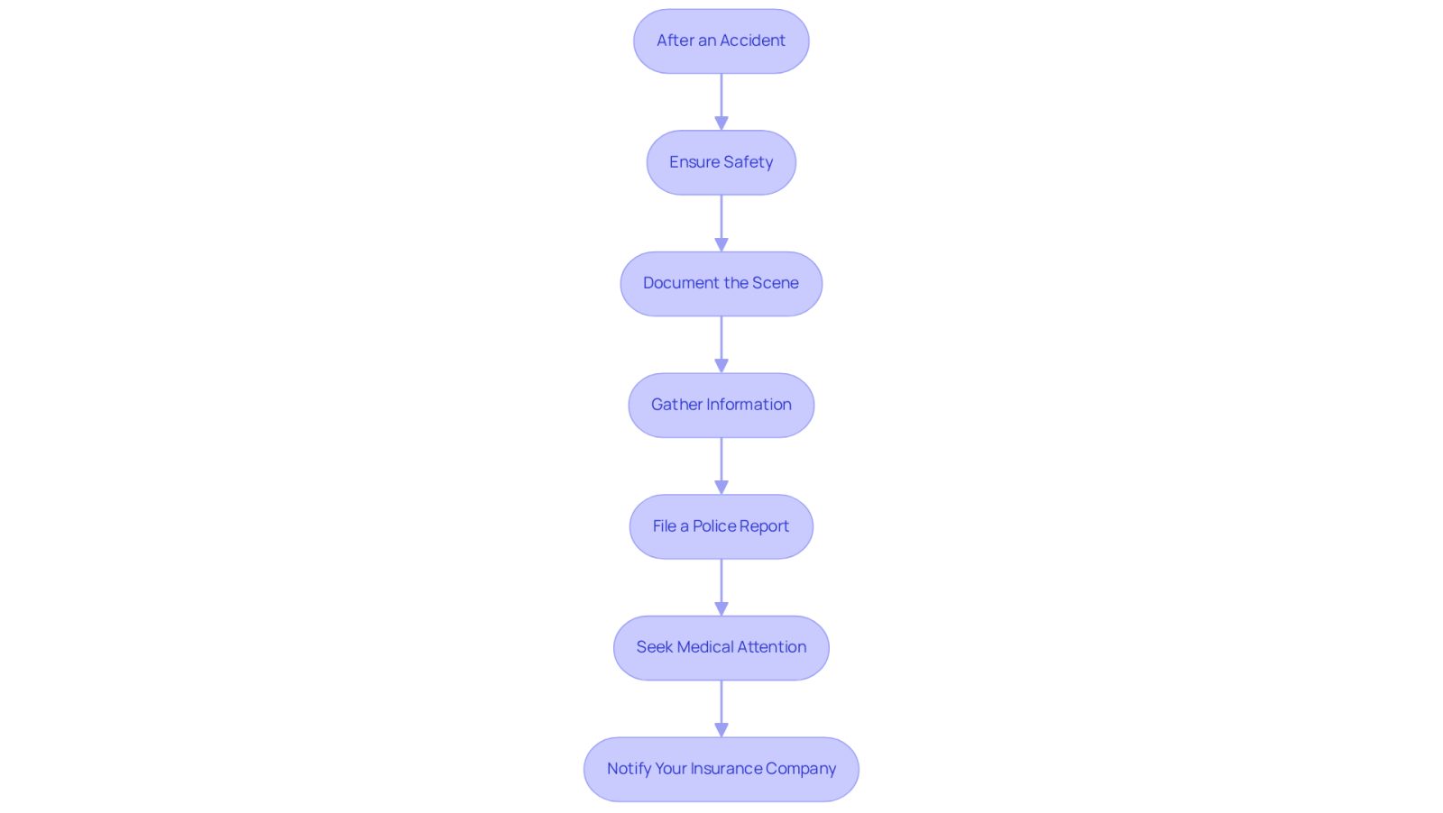 This flowchart guides you through the essential steps to take after an accident. Start at the top and follow the arrows down to ensure you don't miss any important actions that can help you recover and protect your rights.