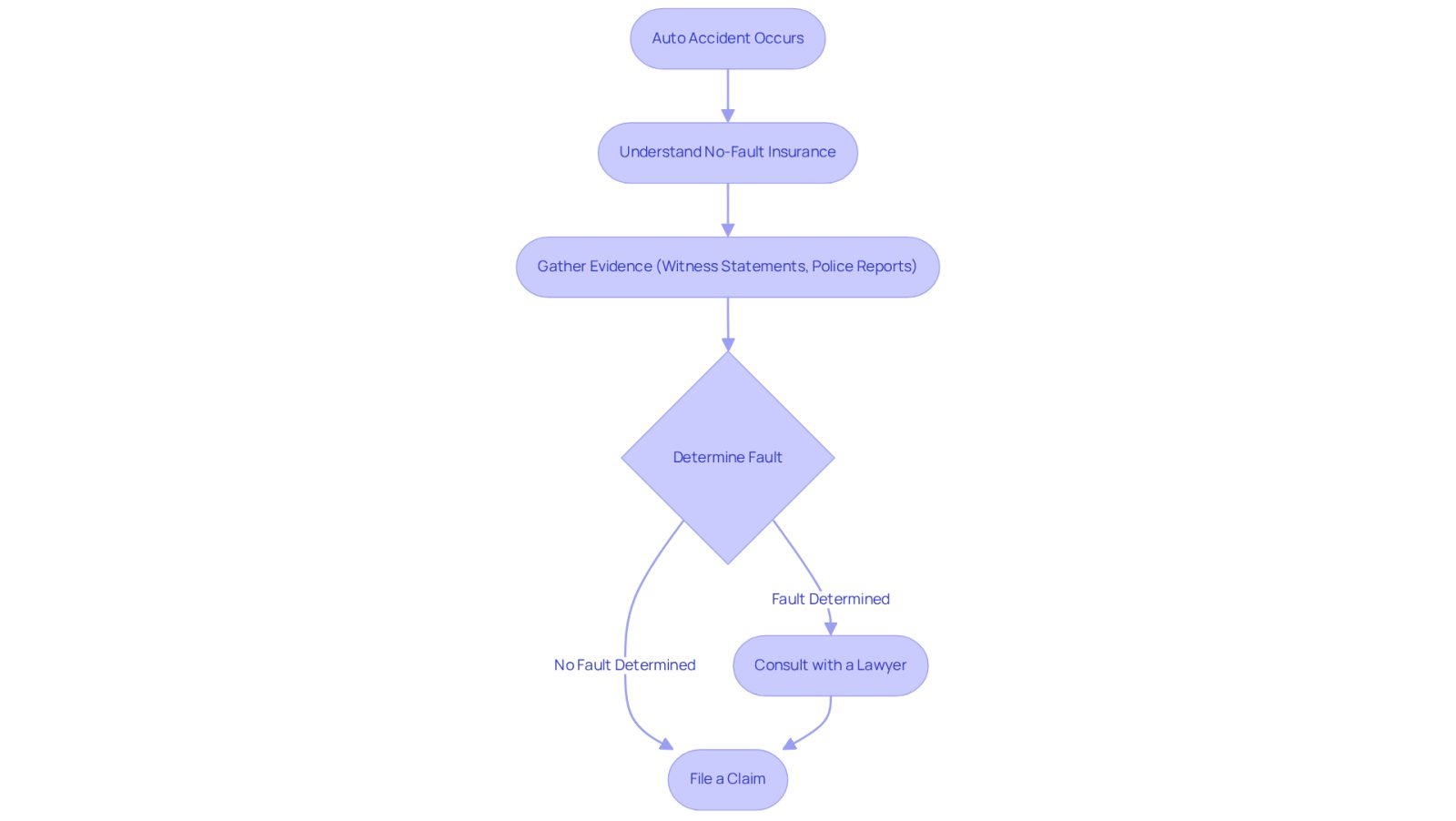 This flowchart guides you through the steps to take after an auto accident in New York. Each box represents a key action or decision point, helping you understand what to do next in the claims process.
