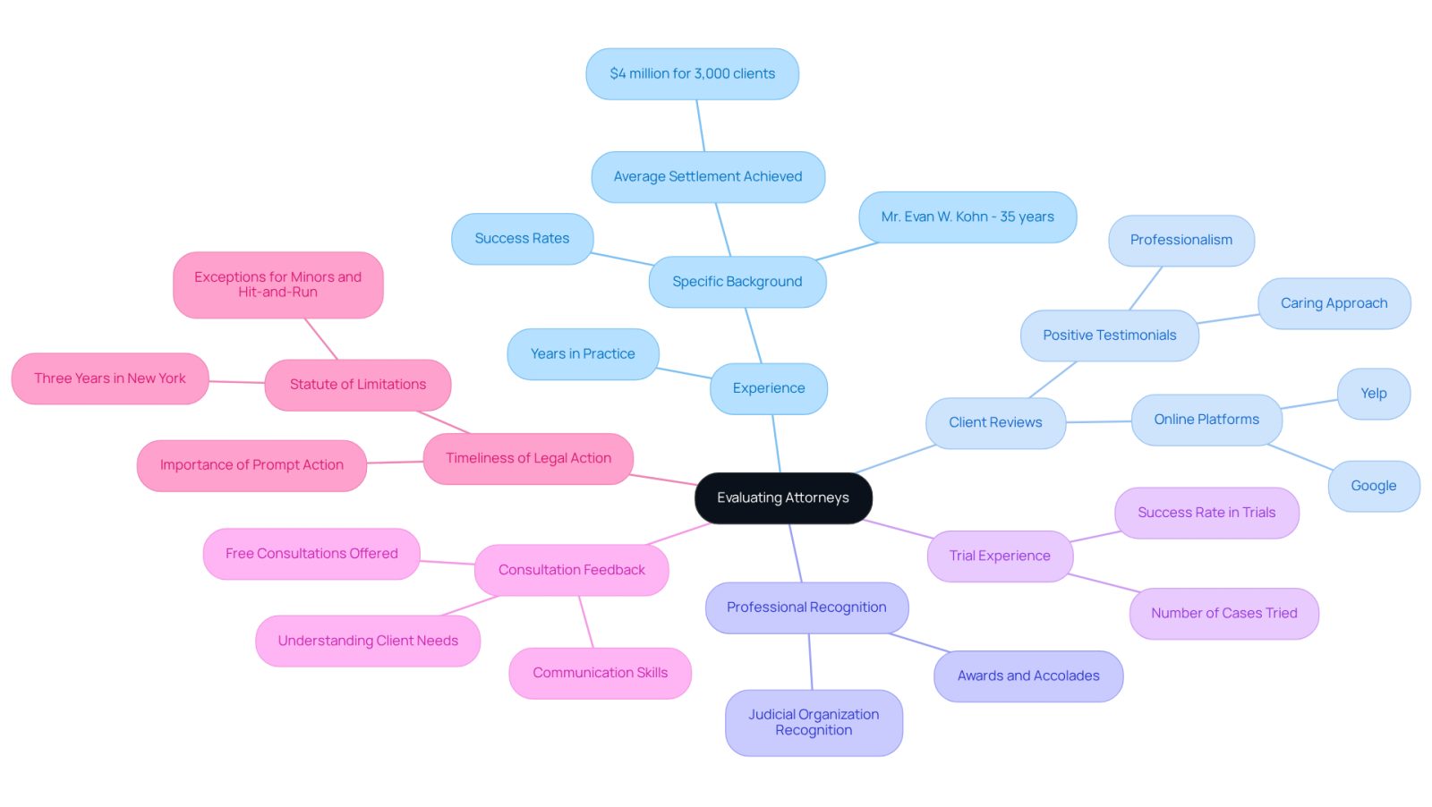 This mindmap helps you navigate the important aspects of choosing the right attorney. Start at the center with the main topic, then follow the branches to explore each factor that can influence your decision. Each branch contains specific details to consider, making it easier to understand what to look for in an attorney.