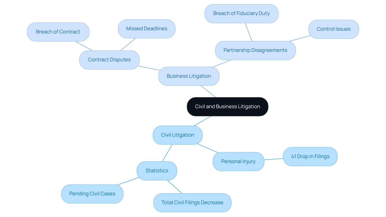 This mindmap helps you see the differences between civil and business litigation. The central idea is surrounded by branches that explain personal injury cases and business disputes, showing how they relate and differ. Each branch highlights key points, making it easier to grasp the complexities of each type of litigation.