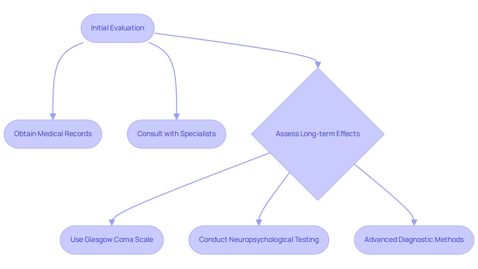 This flowchart shows the steps involved in building a traumatic brain injury case. Start at the top with the initial evaluation, and follow the arrows to see how each step connects to the next. Each box represents a key action that lawyers take to gather evidence and support their clients.