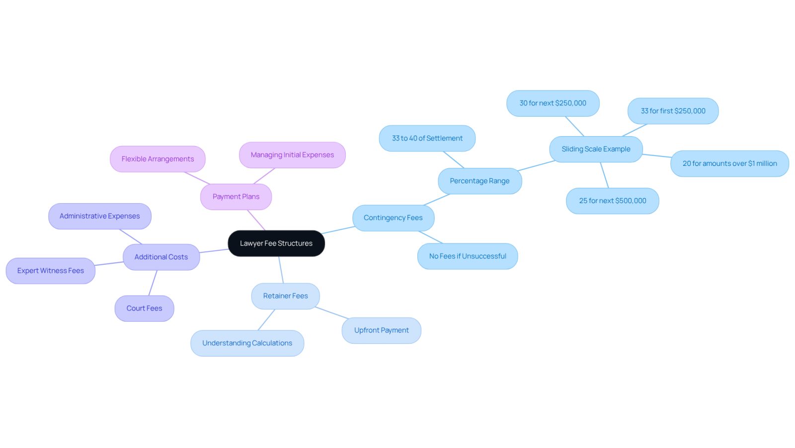 This mindmap starts with the main topic of lawyer fee structures at the center. Each branch represents a different type of fee or payment arrangement, with further details branching out from each. This layout helps you see how each fee type relates to the overall understanding of legal costs.