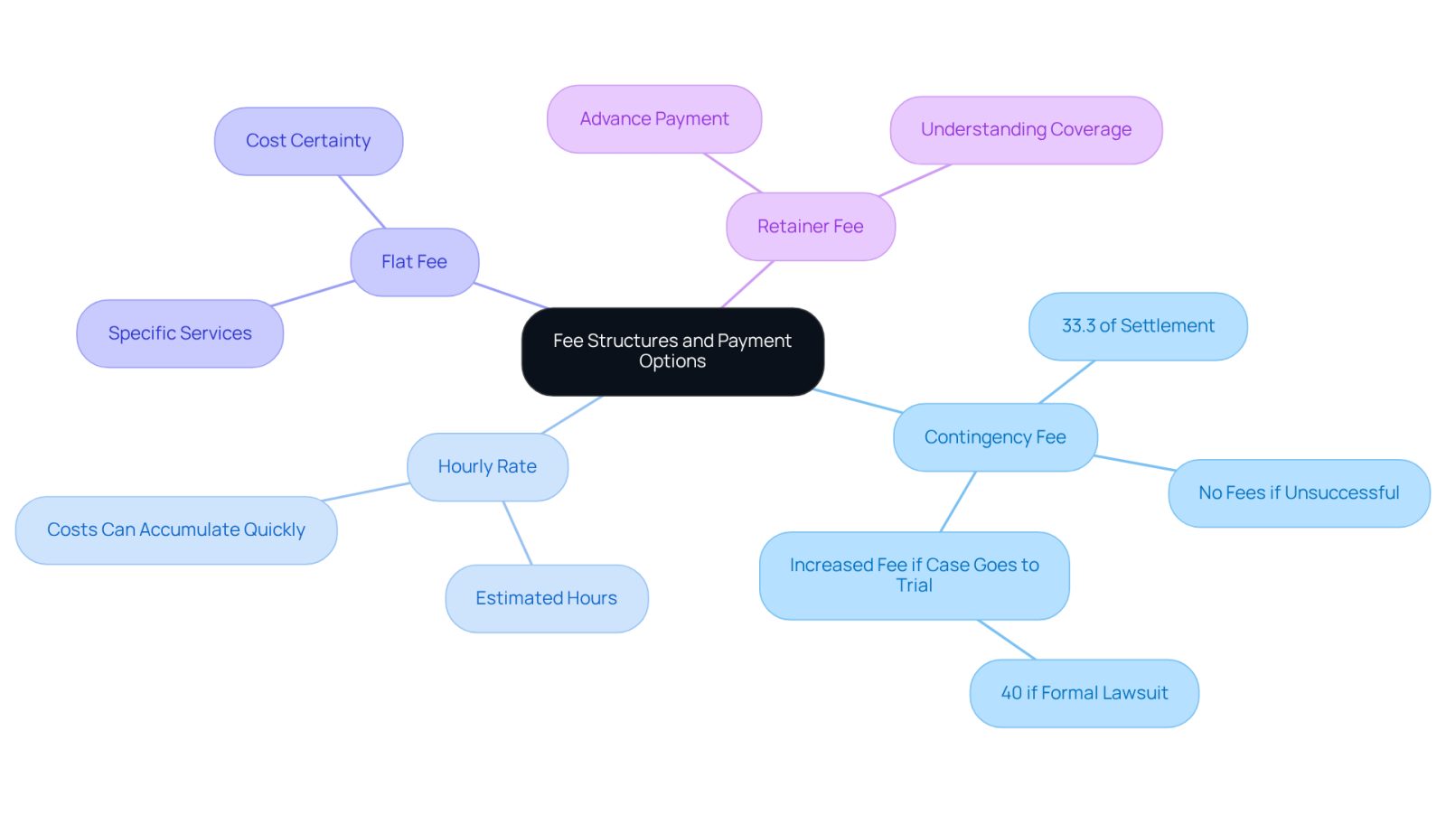 This mindmap helps you visualize different ways lawyers charge for their services. Each branch represents a payment option, and the sub-branches provide important details about each type. This way, you can easily see what each option entails and make informed decisions.
