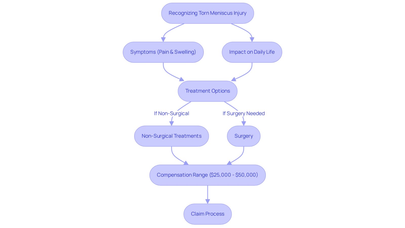 This flowchart guides you through the journey of dealing with a torn meniscus injury. Start by recognizing the injury, then explore symptoms and impacts on daily life. Follow the path to treatment options and understand the potential compensation you might receive.