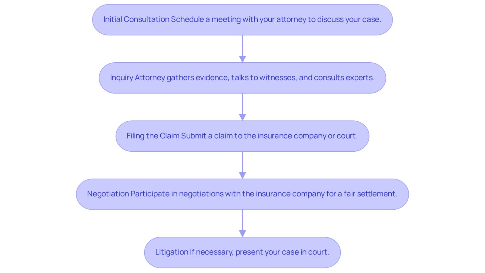 This flowchart outlines the steps you will take when working with a burn injury attorney. Start at the top with the 'Initial Consultation' and follow the arrows down to see how each step leads to the next, guiding you through the legal process.