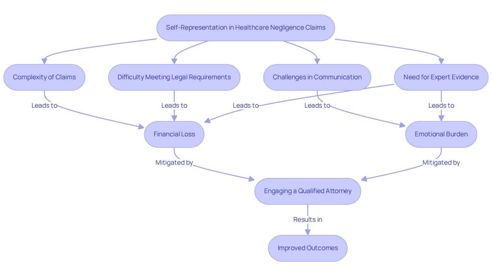 This flowchart shows the journey of handling healthcare negligence claims on your own. Each box represents a challenge you might face, and the arrows indicate how these challenges can lead to serious consequences. The final box highlights the benefits of hiring an attorney to help navigate these issues.