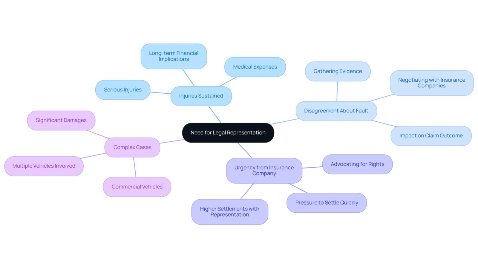 This mindmap shows the key signs that suggest you should consult a car accident attorney. Each branch represents a different reason, helping you see how they connect to the main idea of needing legal support.