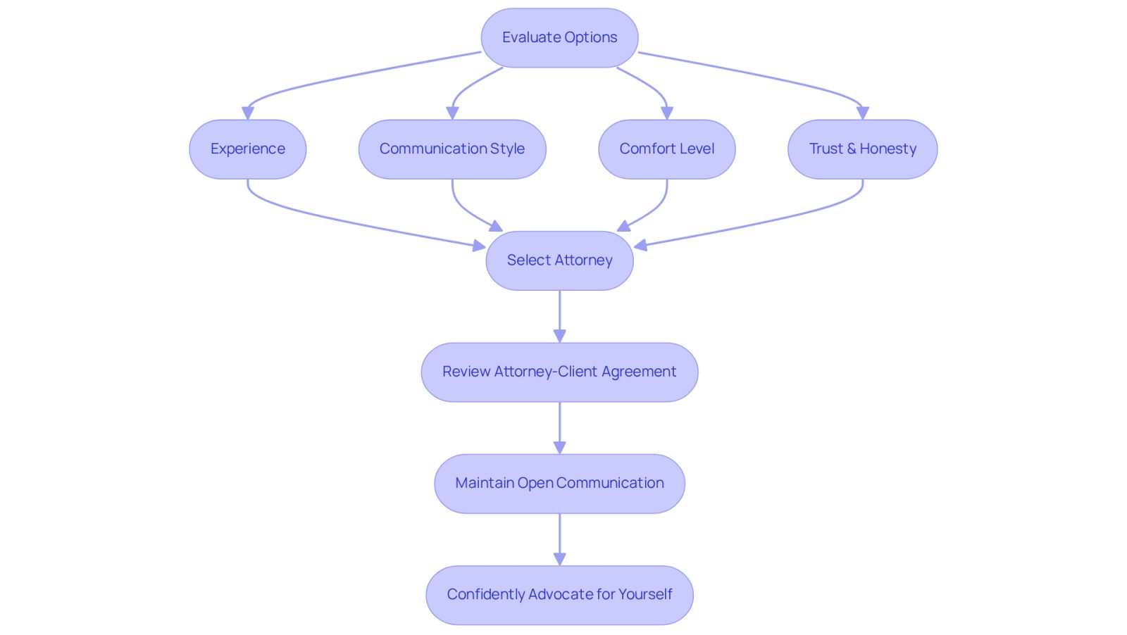 This flowchart guides you through the steps of selecting an attorney. Start by evaluating what matters most to you, then move through the selection process, ensuring you understand the agreement and maintain communication for the best outcome.