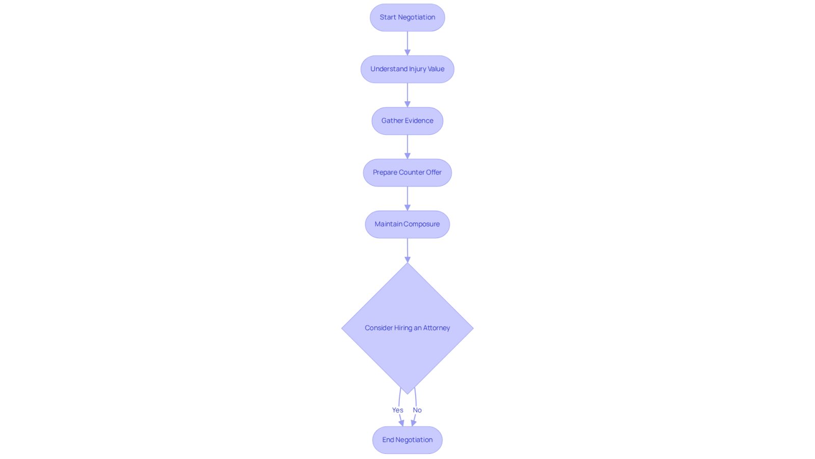 This flowchart guides you through the negotiation process. Start at the top and follow the arrows to see each step you should take, from understanding your injury's value to deciding whether to hire an attorney.