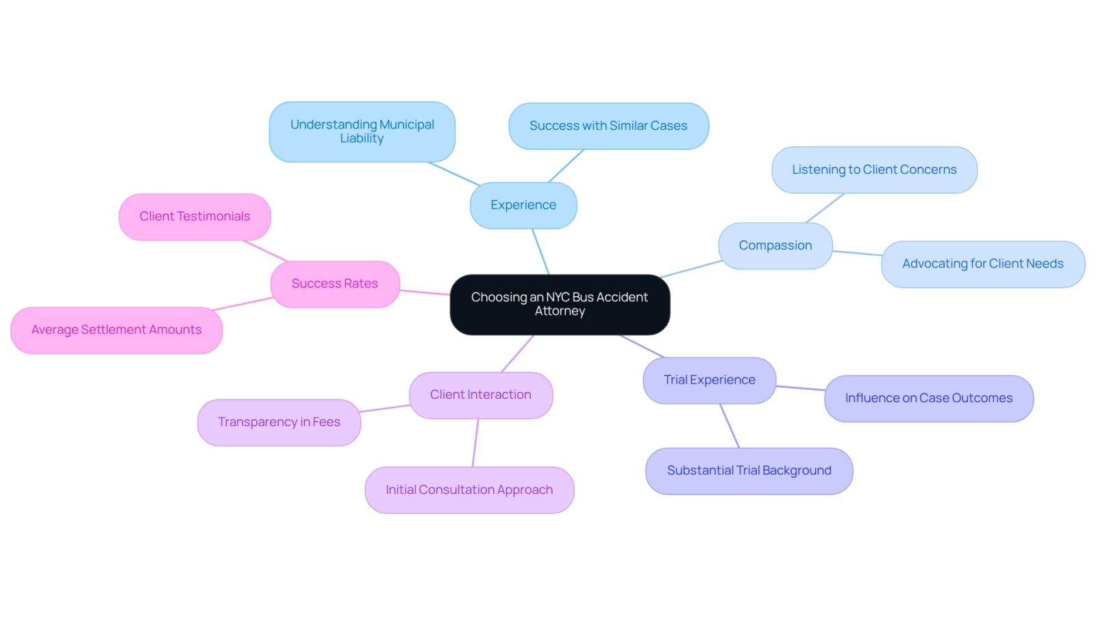 This mindmap helps you visualize the important factors to consider when selecting an attorney. Each branch represents a key area, and the sub-branches provide more details on what to look for. Follow the branches to understand how each factor contributes to finding the right legal support.