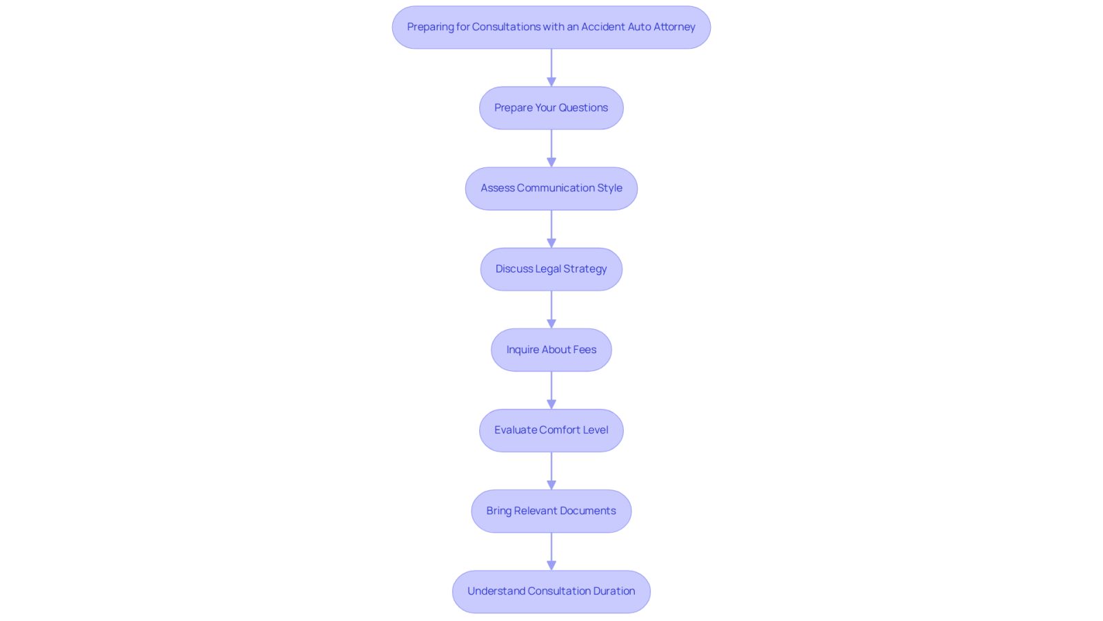 Follow the arrows from the top to the bottom to see each step you should take before meeting with your attorney. Each box represents an important action to help you get the most out of your consultation.