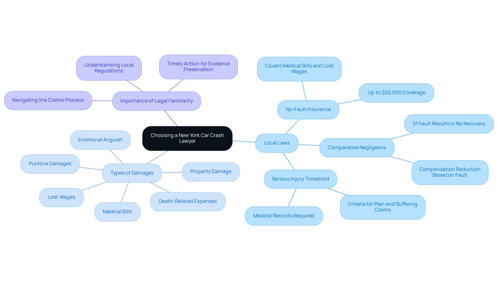 This mindmap helps you visualize the key factors in selecting a car crash lawyer in New York. Start at the center with the main topic, then follow the branches to explore local laws, types of damages you might claim, and why it's important to have a lawyer familiar with these regulations.