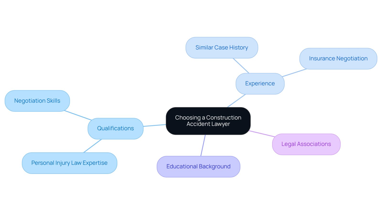 This mindmap helps you visualize the key factors to consider when choosing a lawyer. Start at the center with the main topic, then follow the branches to explore qualifications, experience, education, and professional connections that can guide your decision.