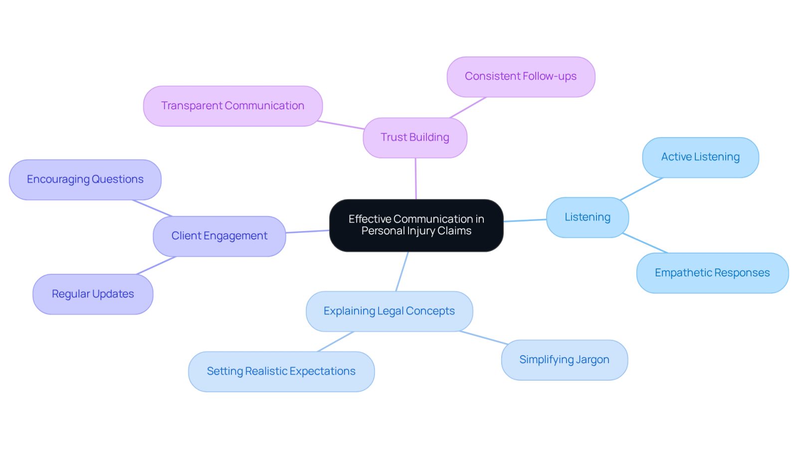 This mindmap illustrates how effective communication can enhance your experience during a personal injury claim. Each branch represents a key aspect of communication, showing how they contribute to feeling informed and empowered throughout the legal process.