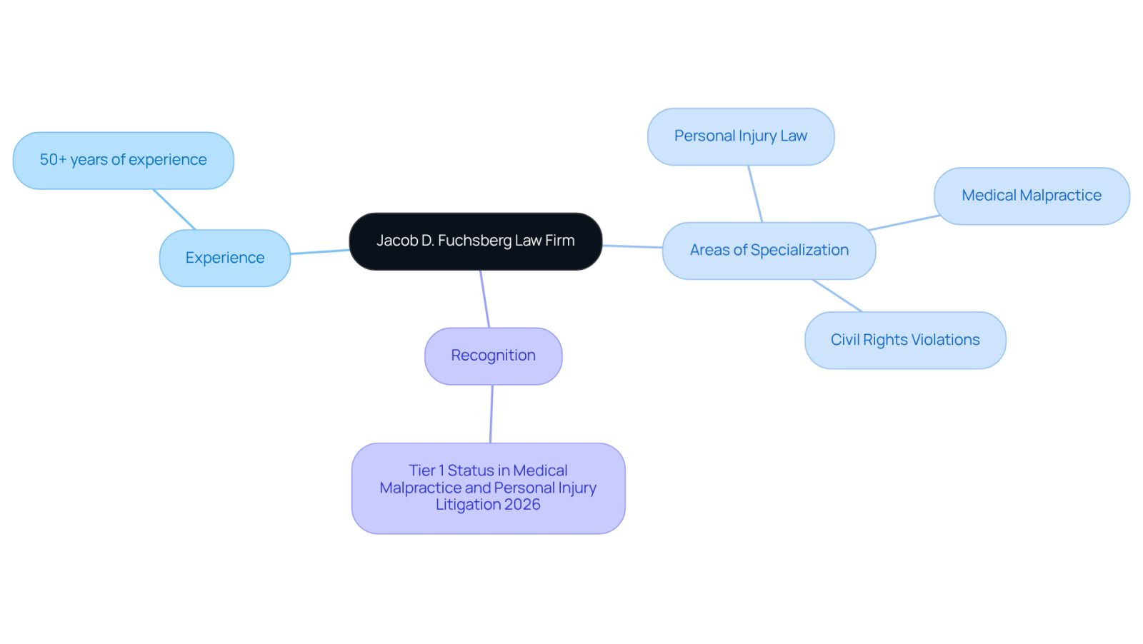 This mindmap shows the strengths of the Jacob D. Fuchsberg Law Firm. Start at the center to see their overall expertise, then follow the branches to learn about their extensive experience, the specific areas they focus on, and the recognition they've received for their work.