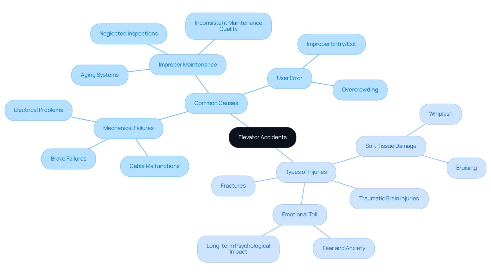 This mindmap illustrates the various causes of elevator accidents and the types of injuries that can result. Start at the center with 'Elevator Accidents' and follow the branches to explore how different factors contribute to these incidents and the potential injuries victims may face.