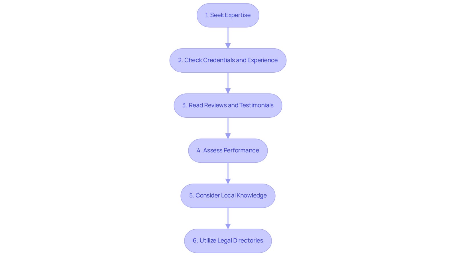 Follow the arrows to see the steps you should take to find the right lawyer. Each box represents a key action to help you in your search, from seeking expertise to utilizing legal directories.