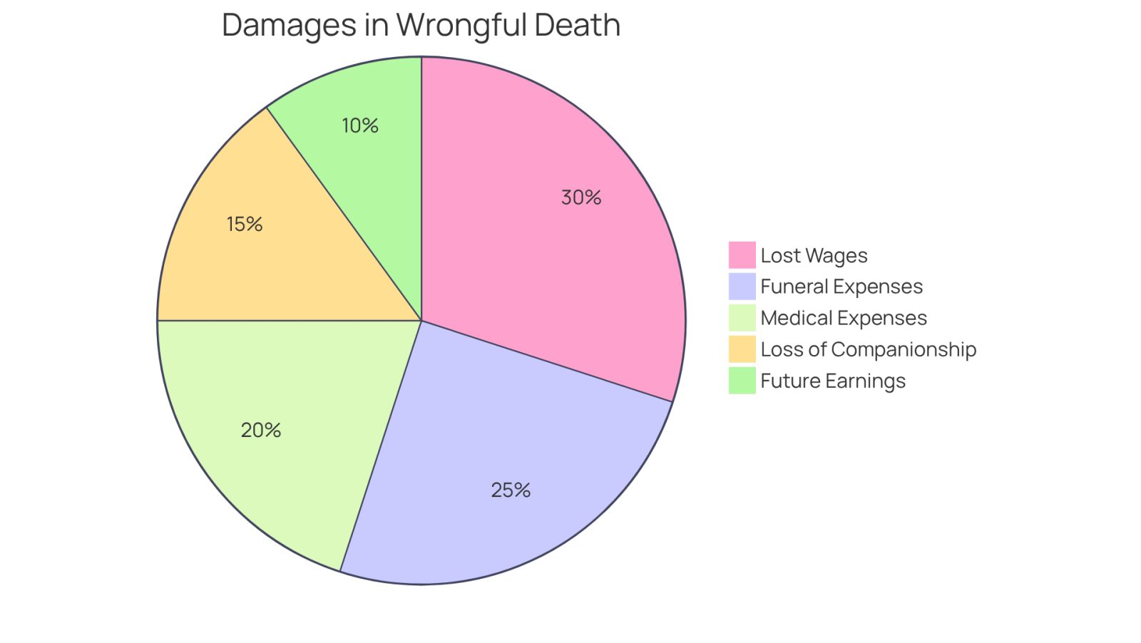 Each slice of the pie shows a different type of compensation families can seek after losing a loved one. The size of each slice indicates how significant that type of compensation is in the overall claim. For example, a larger slice means that type of damage is more commonly sought or has a higher financial impact.