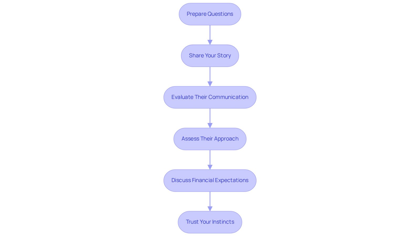 Each box represents a step you should take when meeting with potential attorneys. Follow the arrows to see the order of steps, helping you make an informed decision about who to hire.