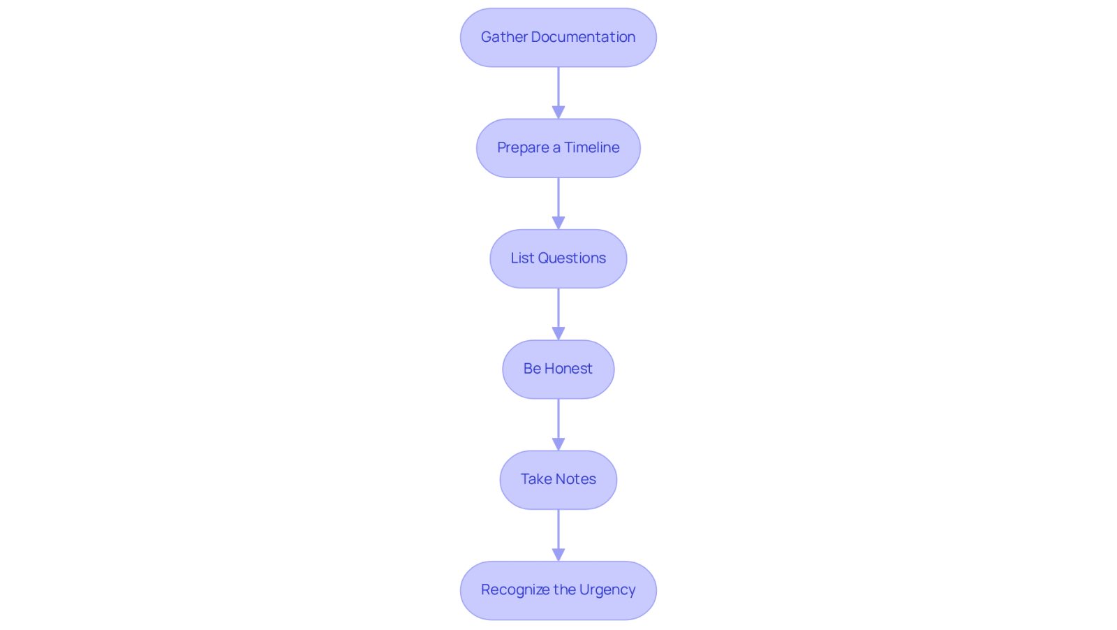Follow the arrows from the top to the bottom to see what you need to do before meeting with your attorney. Each box represents a step you should take to ensure you're fully prepared for your consultation.
