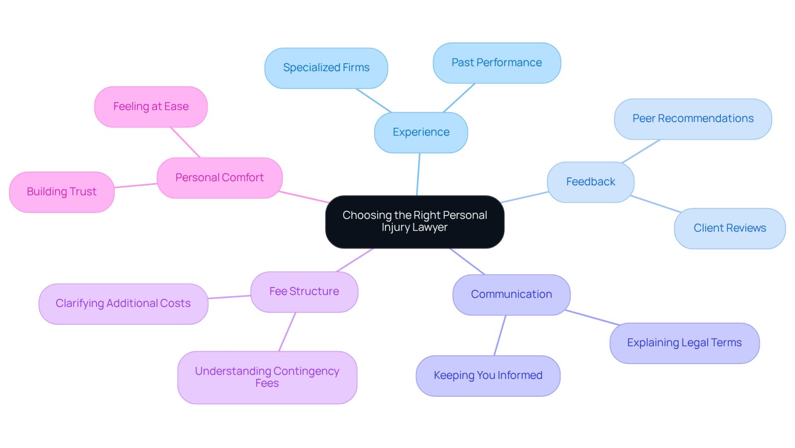 This mindmap helps you see the important factors to think about when selecting a personal injury lawyer. Start at the center with the main topic, then follow the branches to explore each consideration and its details.