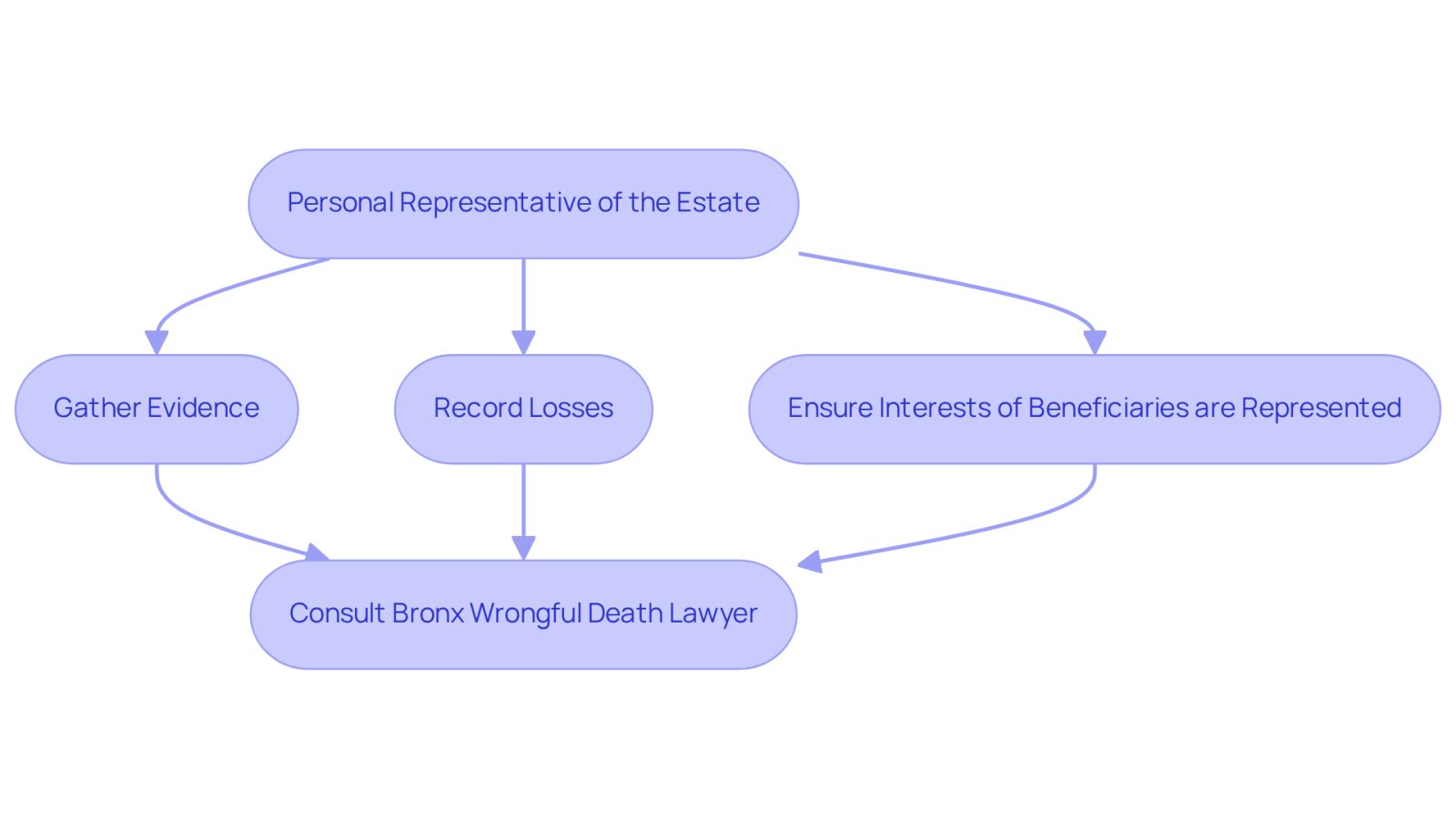 This flowchart outlines the essential steps a personal representative must take to file a wrongful death claim. Start at the top with the representative's role, then follow the arrows to see the actions they need to complete. Don't forget to consult a lawyer for guidance!