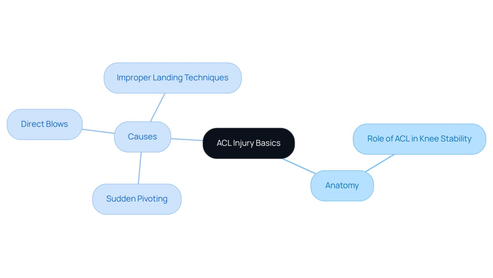 This mindmap starts with the main topic of ACL injuries at the center. The branches show the anatomy of the ACL and the various causes of injury. Each branch helps you understand how these elements connect, making it easier to grasp the overall concept.