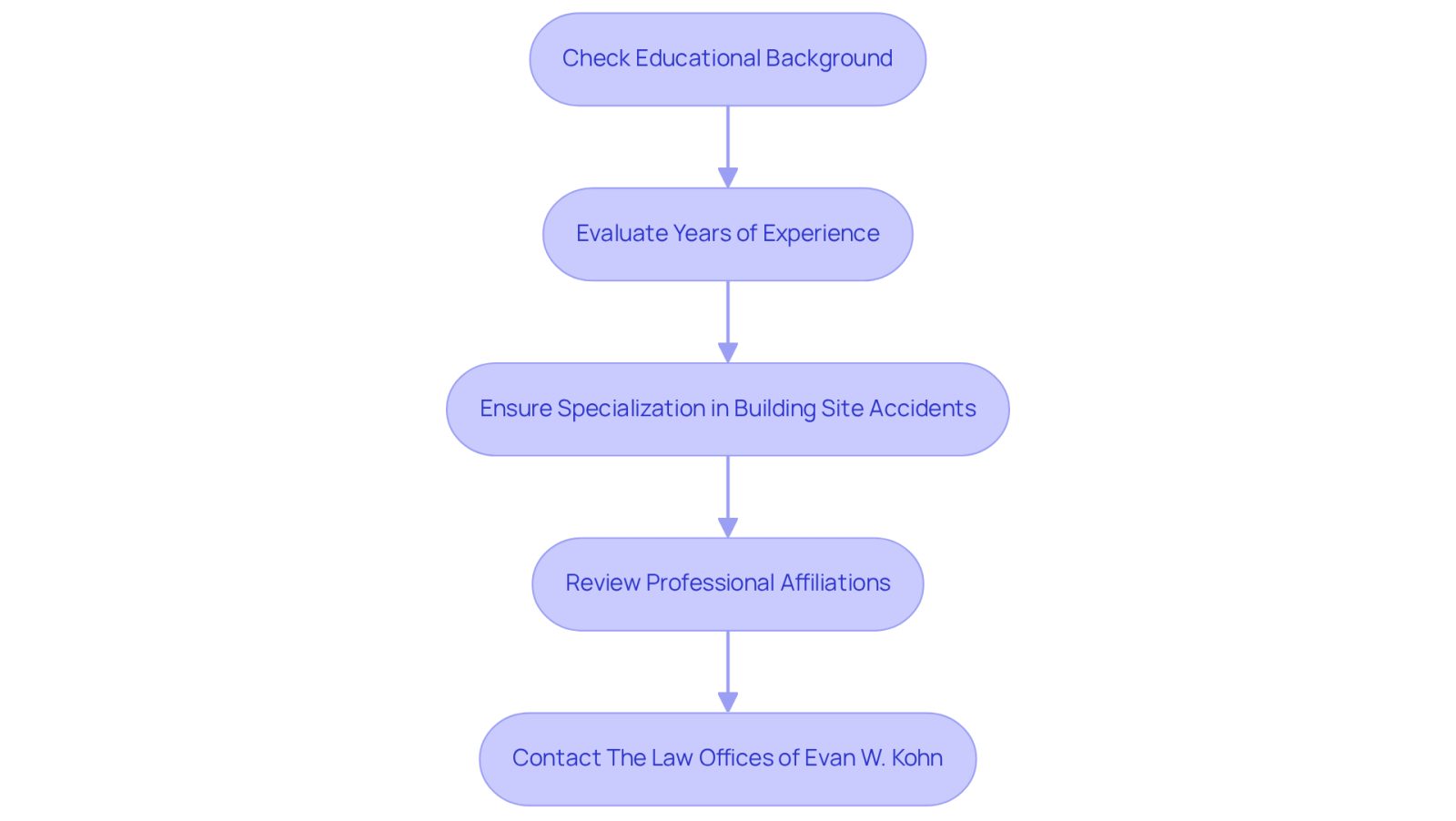 This flowchart guides you through the steps to find the right construction accident lawyer. Start at the top and follow the arrows down to see what to check at each stage, ensuring you make an informed choice.