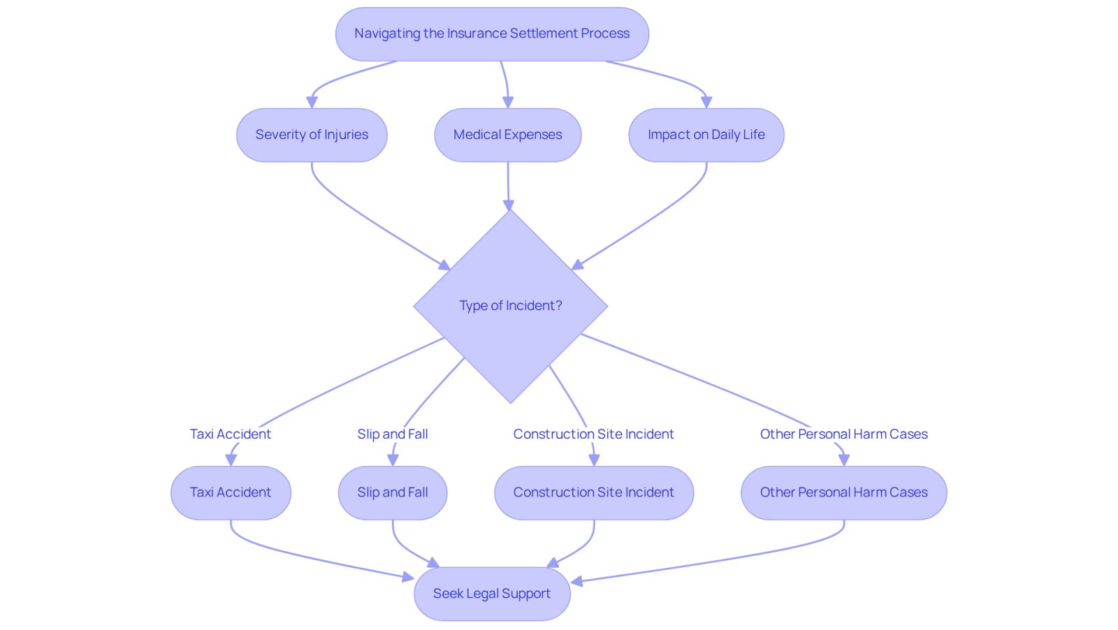 This flowchart guides you through the process of navigating an insurance settlement after an accident. Start at the top and follow the arrows to understand the factors to consider and the types of incidents that may affect your case. Each step is designed to help you see how to advocate for yourself effectively.