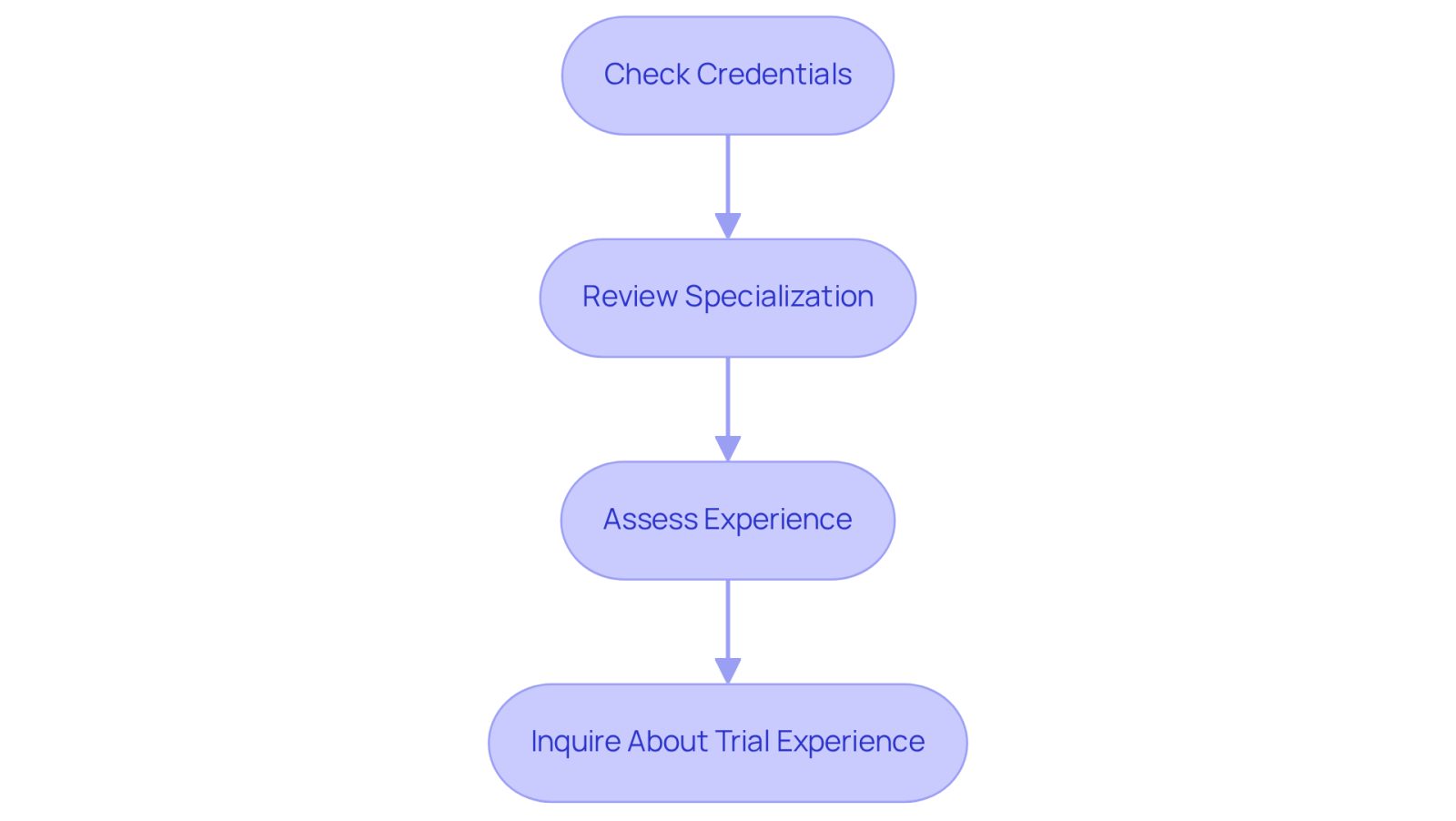 Follow the arrows from one step to the next to see how to evaluate a lawyer's qualifications. Each box gives you a specific action to take, helping you make an informed choice about your attorney.