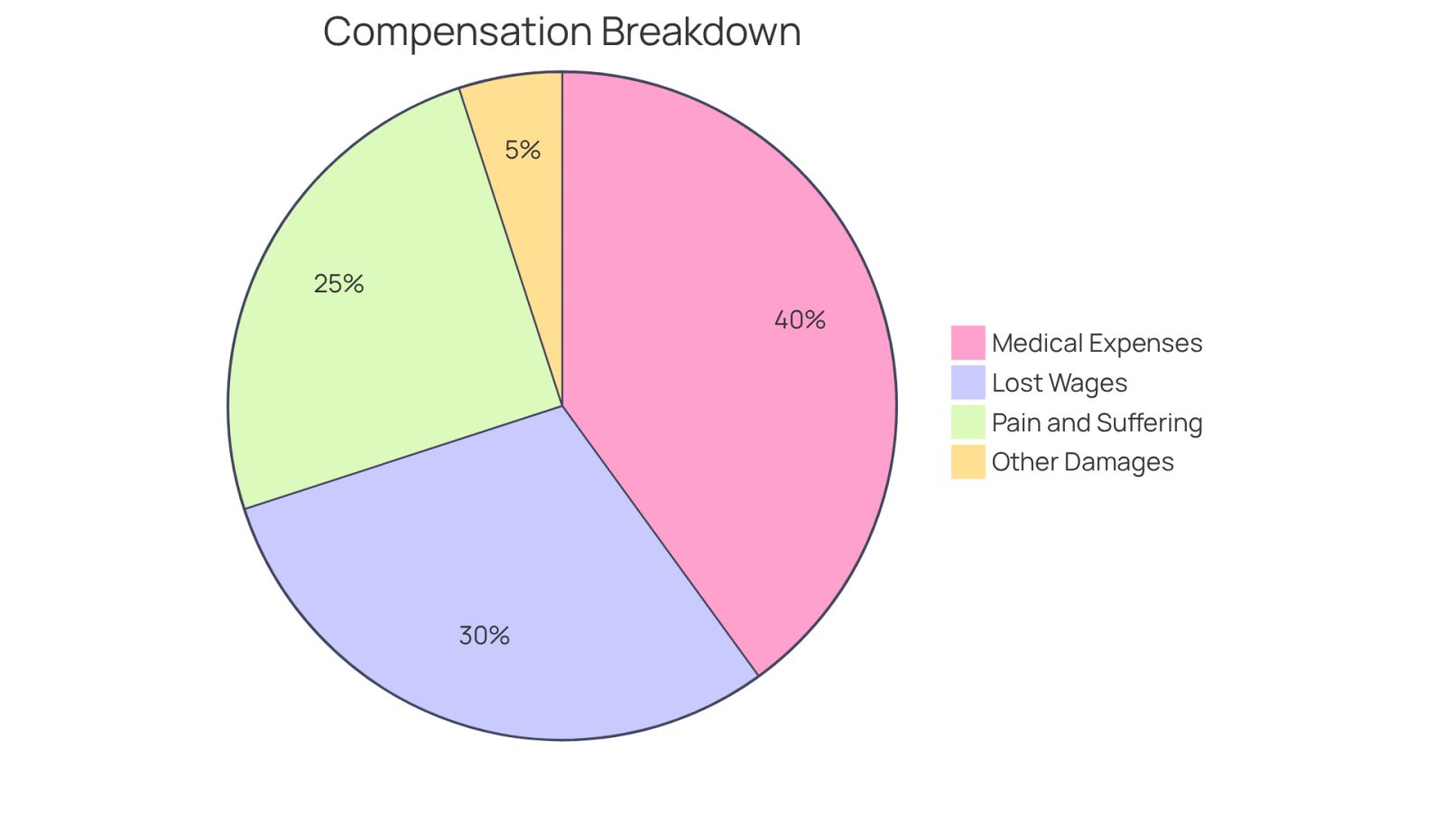 Each slice of the pie shows a different type of compensation that accident victims can claim. The bigger the slice, the more significant that type of damage is in the overall compensation. This helps you see where most of the compensation comes from and why having an attorney can make a big difference.