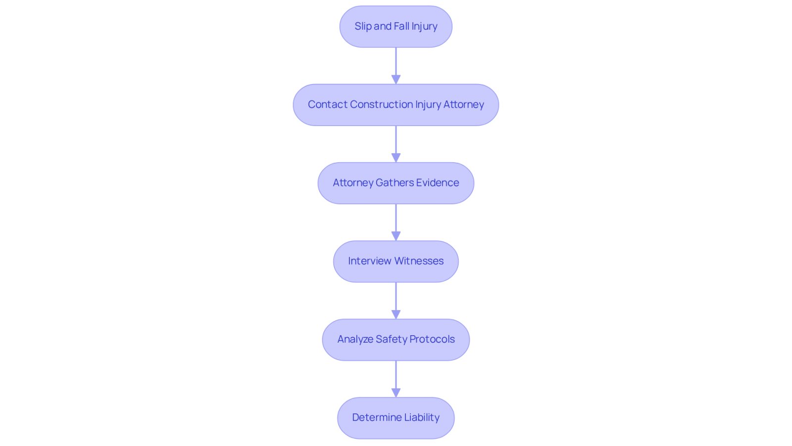 This flowchart outlines the steps to take after a slip and fall injury. Start at the top with the injury, then follow the arrows to see what actions the attorney will take to help determine who is responsible.