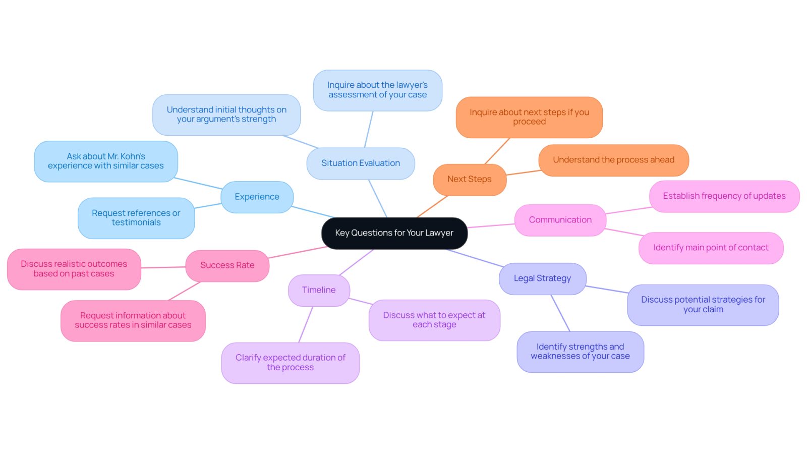This mindmap helps you visualize the important questions to ask your lawyer. Each branch represents a different area of inquiry, guiding you through the consultation process. Follow the branches to see how each question can help you feel more prepared and informed.