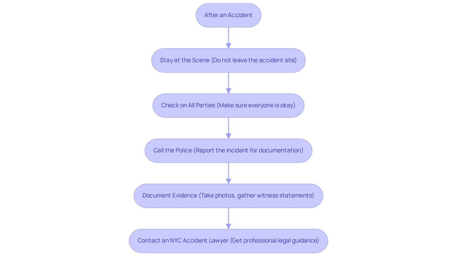 This flowchart guides you through the essential steps to take after an accident. Each box represents an important action to ensure your rights are protected and your case is well-prepared. Follow the arrows to see the order of actions you should take.