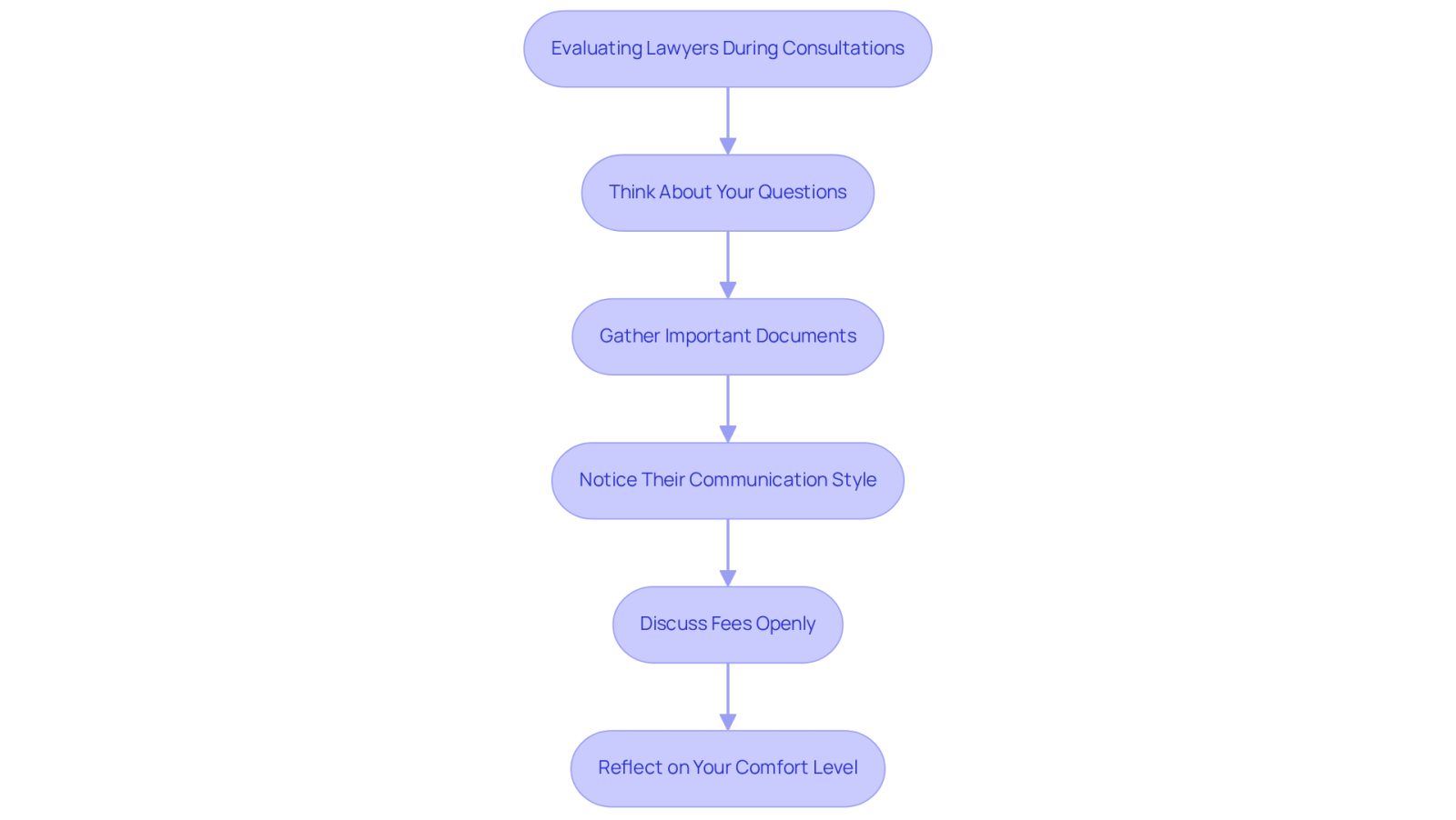 Each box represents a step in the process of evaluating a lawyer. Follow the arrows to see the order in which you should approach each step, ensuring you cover all important aspects before making your decision.
