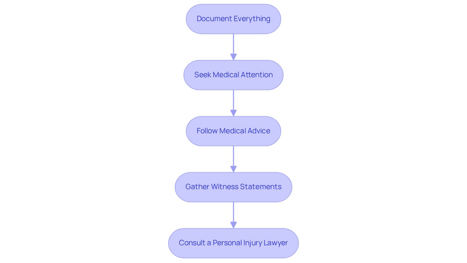Each box in the flowchart represents a step you can take to improve your injury claim. Follow the arrows to see how each action builds on the previous one, leading you toward a stronger case.
