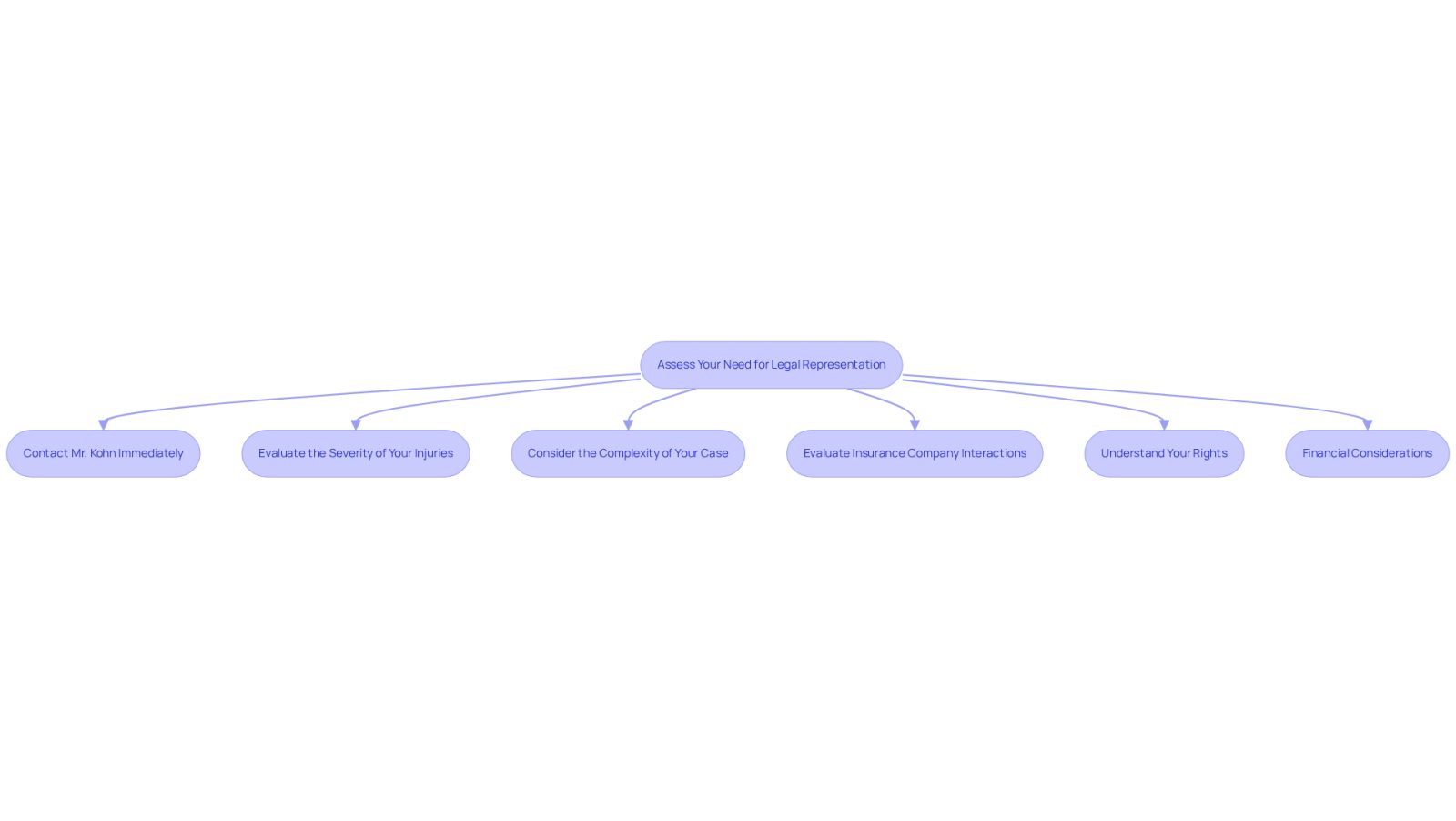 This flowchart guides you through the steps to determine if you need a lawyer after a road accident. Start at the top and follow the arrows to see what to do next, from contacting a lawyer to understanding your rights and financial considerations.