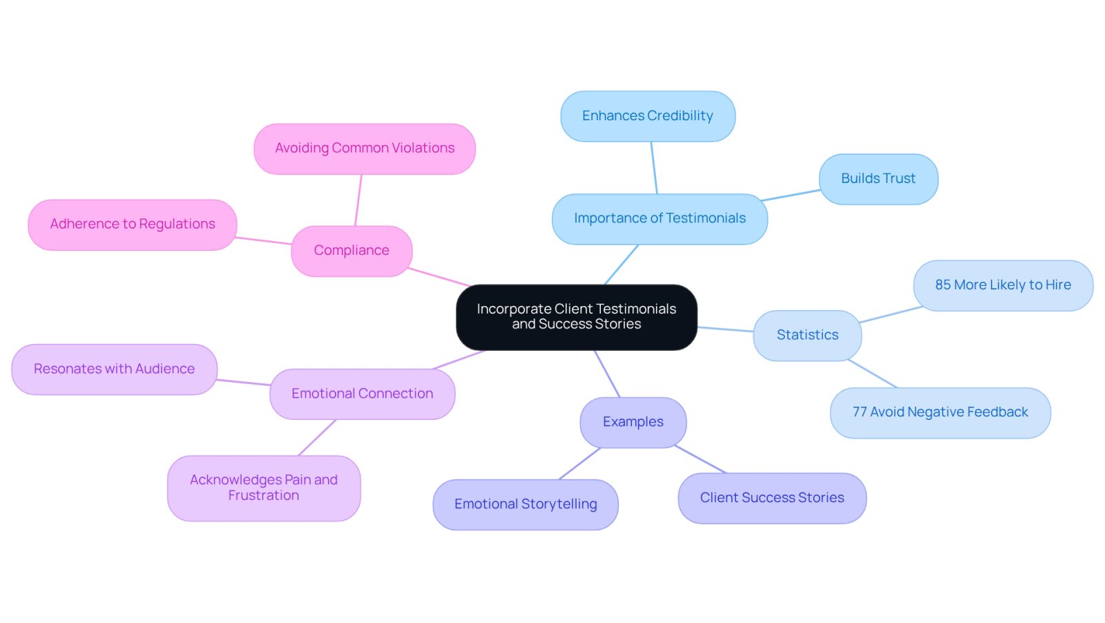 This mindmap illustrates how client testimonials and success stories can enhance a law firm's marketing strategy. Start at the center with the main idea, then explore how testimonials build trust, the statistics that support their effectiveness, and the emotional connections they create. Each branch represents a key aspect of using testimonials effectively.