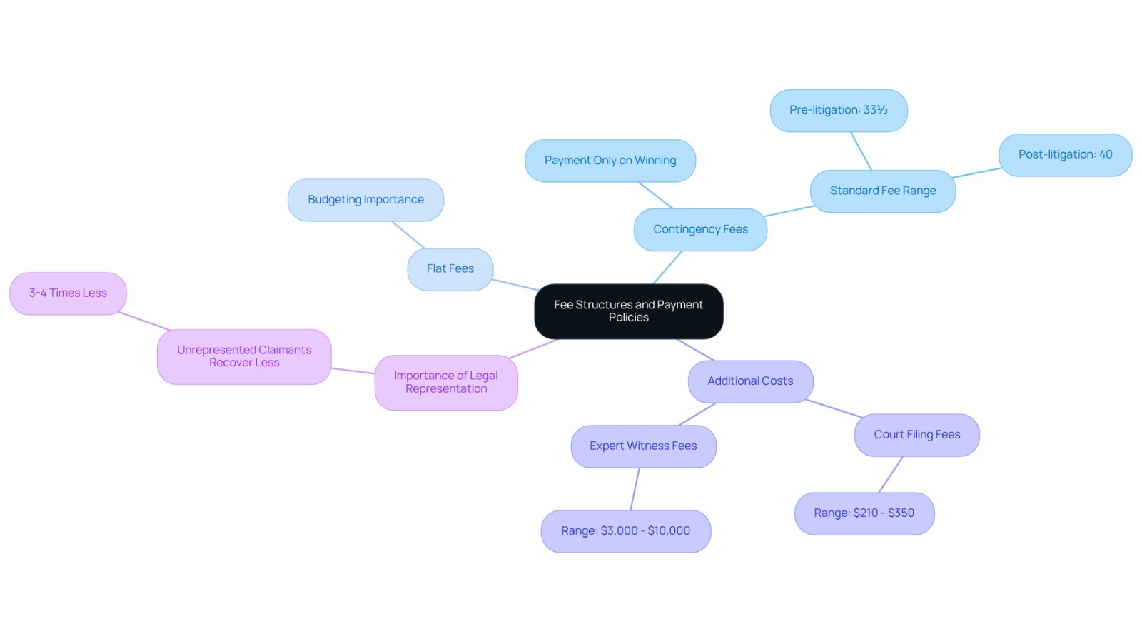 This mindmap helps you visualize the different aspects of hiring a lawyer. Start at the center with the main topic, then follow the branches to see how each payment structure works and why having a lawyer can make a difference in your recovery.